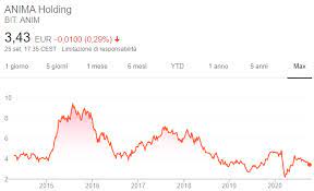 Azioni azzerate, obbligazioni subordinate annullate. Azioni Anima Holding Quotazione Andamento E Previsioni