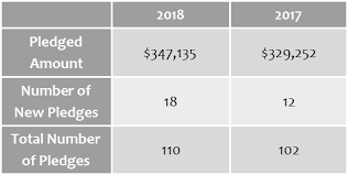 Pledge Chart 2018 First Church Middletown