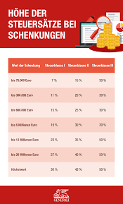 Auf diesen werden 7 prozent schenkungssteuer erhoben. Schenkung Tipps Zu Steuer Freibetragen Und Fristen