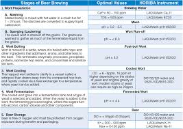 Introduction surface water is the main source of water for domestic and industrial uses in many countries of the world thereby supporting human lives and facilitates economic developments (gleick 2003). Water Quality Check In Beer Brewing Horiba