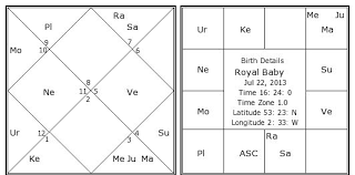 Royal Baby Birth Chart Royal Baby Kundli Horoscope By