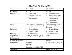 The occupational safety and health act 1994 or act 514 provides the legislative framework for the safety, health and welfare among all malaysian workforces. Fma 67 Vs Osha 94 Pdf Fma 67 Vs Osha 94 Act Known As Application Fma 1967 Act 139 Prescriptive Too Dependent On Government Scope Only Factories Course Hero