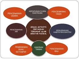 Memberikan kesan negatif kepada corak pekerjaan masa kini dimana pekerja terpaksa bekerja. Aktiviti Pertanian Dan Impak Terhadap Alam Sekitar