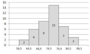 Contoh soal modus dan penyelesaiannya soalfismat com. Contoh Soal Histogram Dan Pembahasannya Soalfismat Com