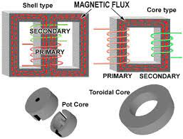 Transformer Cores Reluctance And Permeability