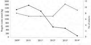 Maybe you would like to learn more about one of these? Reported Amount Of Pangolin Scales Seized Per Year Solid Line And The Download Scientific Diagram