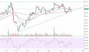 Godfryphlp Stock Price And Chart Nse Godfryphlp Tradingview