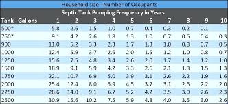 How Often Should A 1500 Gallon Septic Tank Be Pumped Example