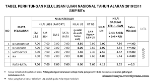 Cara menghitung secara tepat umur aki mobil seperti dikutip pada laman gardaoto adalah sebagai berikut: Berikut Cara Menghitung Nem Sma 2019