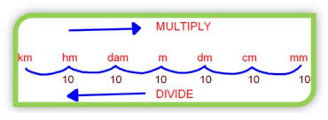 King Henry Chart Math King Henry Math Trick Decimeters To