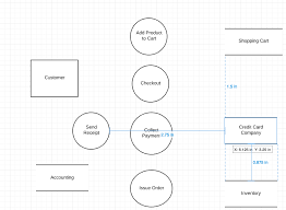 Dfd is a crucial part of the requirements gathering and analysis stage of the software development lifecycle that is helpful to numerous people. How To Make A Data Flow Diagram Lucidchart