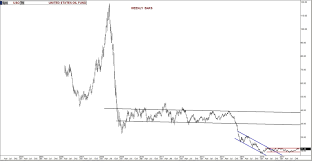 The Stock Market Viewpoint Uso Oil Fund Turns Sideways At