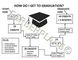 ny state high school grade promotion chart by farberplans tpt