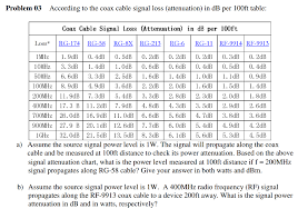 solved according to the coax cable signal loss attenuati