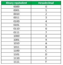 Number System And Base Conversions Geeksforgeeks