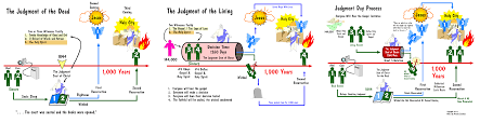 Bible Prophecy Study By Topic