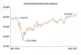 The bad news is that those conditions are developing once again in 2020 and it won't be surprising to see the market crash once again in the near future. Will The Stock Market Crash Again In 2021 Ramseysolutions Com