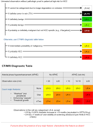 These reporting guidelines are in addition to the routine clinical scan report. Li Rads Version 2018 What Is New And What Does This Mean To My Radiology Reports Springerlink