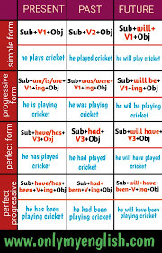 The formula for simple past tense when there is a second person involved are that the sentence starts with 'you', then a verb in its 3rd form, followed by an object which is optional. Tense Chart 12 Basic Rules Examples Formulas Onlymyenglish