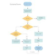 purchasing procurement process flow chart