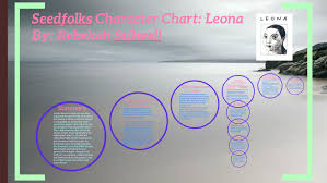 Seedfolks Character Chart Leona By Beka Stilwell On Prezi