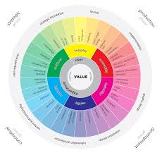 User Experience Project The User Experience Wheel Interface Design User Experience User Interface Design