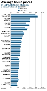 Average Real Estate Appreciation Canada