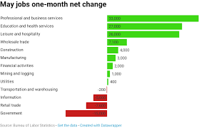 heres where the jobs are for may 2019 in one chart