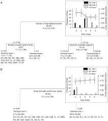 regression tree analysis for the determinants of first