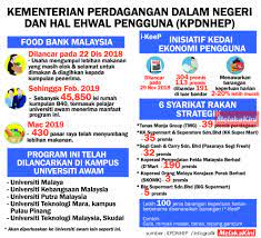 Kementerian perdagangan dalam negeri dan hal ehwal pengguna. Infografik Kementerian Hal Ehwal Pengguna Kpdnhep Melakakini