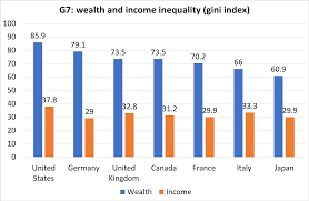 Wealth or income? – Michael Roberts Blog