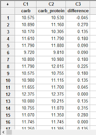 Wilcoxon Signed Rank Test In Minitab Procedure Output And Interpretation Of The Output Using A Relevant Example