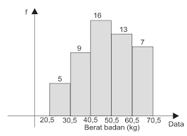 Modus dari data pada histogram tersebut adalah. Pembahasan Soal Sherinaayup