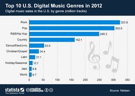 In 2012 Rock And Pop Continued To Dominate Digital Music Sales