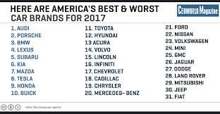While genesis led the pack with 89 problems per 100 vehicles, land rover ranked last among 32 brands, with 220 problems reported per 100 vehicles compared to an industry average of 134 problems per. Here Are America S Best And Worst Car Brands For 2017 Ceoworld Magazine