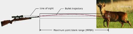 Point shooting — is a method of shooting a firearm that relies on a shooter s instinctive reactions and kinematics to quickly engage close targets. At What Range Should You Zero Your Rifle Blog