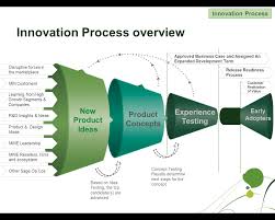 Sage Innovation Process Innovation Management Innovation Strategy Innovation