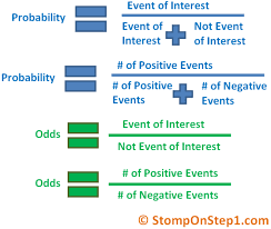 Definition And Calculation Of Odds Ratio Relative Risk Stomp On Step1 In 2020 Math Notes Public Health Jobs Study Skills