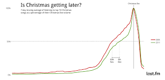 graph showing christmas music is being listened to later in