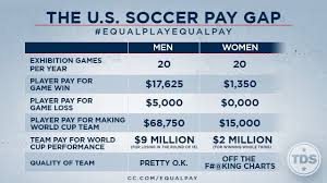 The federation released the figures as it moves toward mediating a federal lawsuit in which players for the women's team accused u.s. The Daily Show On Twitter U S Soccer Pay Gap Https T Co Z6prgkka3f Alikrieger Beckysauerbrunn Hopesolo Equalplayequalpay