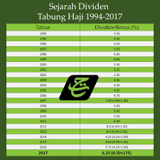 Tabung Haji Memalsukan Akaun 2017 Bagi Membayar Dividen