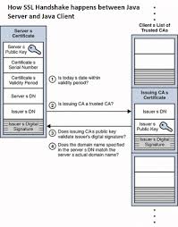 Javax Net Ssl Sslhandshakeexception Sun Security Validator Validatorexception Pkix Path Building Failed Java Programming Tutorials Data Structures Algorithm