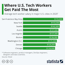 Chart Where U S Tech Workers Get Paid The Most Statista