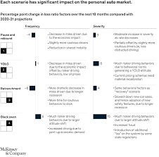 Two similar vehicles can be priced very differently because of differences in engine size /specification. How Coronavirus Could Change The Us Auto Insurance Industry Mckinsey