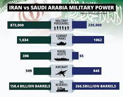 Powerful iran's military power & capabilities 2021 | ارتش ایران#iran #military #power subscribe: Iran Vs Saudi Arabia Military Power Compared As Tensions Boil After Saudi Oil Attack World News Express Co Uk