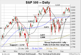 charting a delayed breakout attempt s p 500 hesitates near