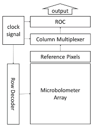 The analysts at market research globe provide clients with the latest information about the intricate details of the market with respect to leading we provide our clients a wide range of customized marketing and business research solutions to choose from, with the help of our ingenious database. Micromachines Free Full Text Low Cost Microbolometer Type Infrared Detectors Html