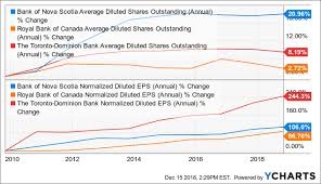Why Scotiabank May Not Be As Great As You Think The Bank