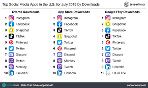 Top 20 social media apps 2020. Top Social Media Apps In The U S For July 2019 By Downloads
