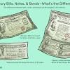 An issuer's written promise to pay an amount equaling the par value of the bond with interest. 1